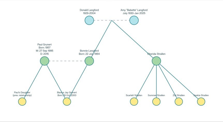 A genealogical chart showing the three generations of the Langford-Grunert-Strallen performing family