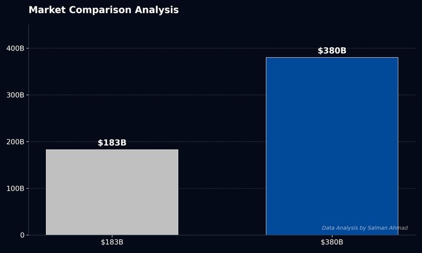 Anthropic $183B vs $380B Valuation Chart 2026