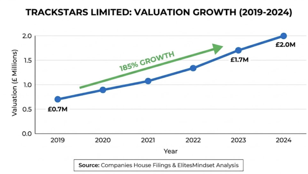 Line graph showing the valuation growth of Trackstars Limited from 700,000 pounds in 2019 to 2 million pounds in 2024, a 185 percent increase.