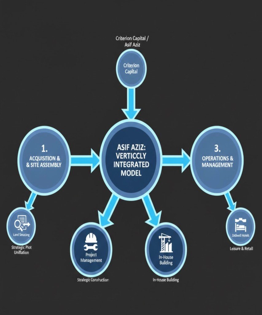 High-grade institutional flowchart of Asif Aziz's Vertically Integrated Real Estate Model showing the lifecycle from Strategic Plot Unification to Zedwell Hotels operation.