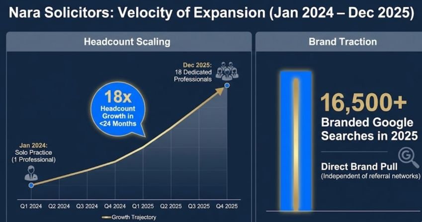 Bar chart illustrating Nara Solicitors' hyper-growth from a solo practice to 18 professionals, alongside data showing 16,500 branded Google searches in 2025.