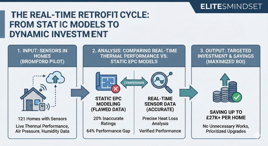 A three-stage infographic for Elites Mindset titled 'The Real-Time Retrofit Cycle,' comparing static EPC models with flawed data to real-time sensor data from the Bromford Pilot, leading to targeted investments and savings of up to £27k per home.
