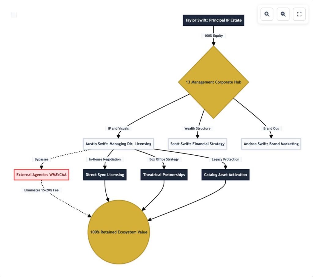 Flowchart illustrating the 13 Management Corporate Hub structure, highlighting Austin Swift's role as Managing Director of Licensing and how bypassing external agencies retains 100% ecosystem value.