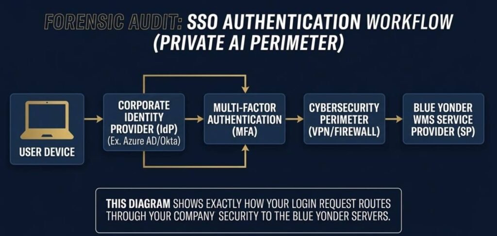 Technical flowchart demonstrating the Single Sign-On (SSO) authentication workflow for accessing the Blue Yonder WMS portal via corporate IdP and MFA.
