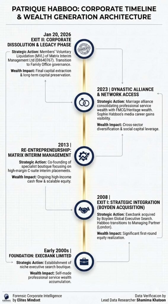 Infographic showing Patrique Habboo’s 25-year corporate timeline from Execbank to the 2026 dissolution of Matrix Interim Management.