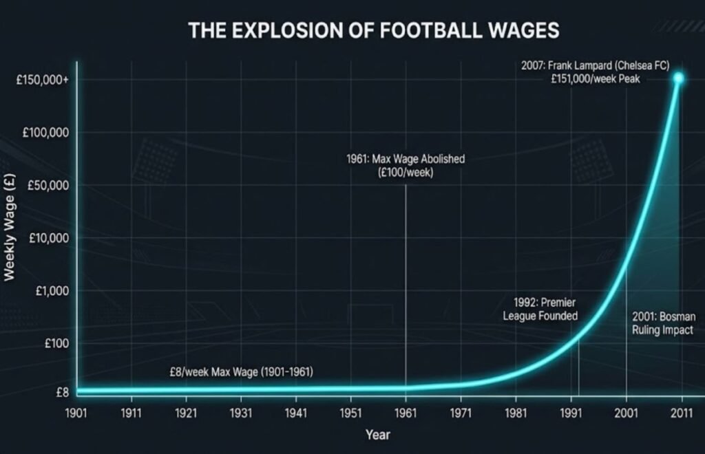 Line graph titled "The Explosion of Football Wages" charting the rise from the £8 maximum wage in 1901 to Frank Lampard's £151,000 weekly peak in 2007.