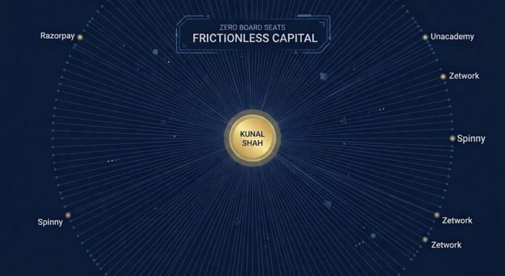 Network map illustrating Kunal Shah's high-density angel syndicate and zero board seat model.