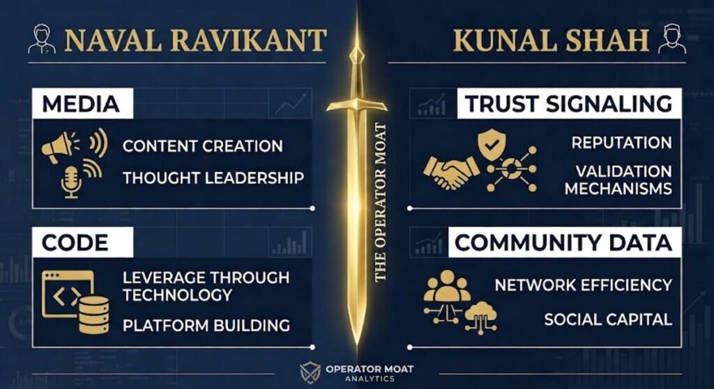 Comparative chart of Kunal Shah trust signaling vs Naval Ravikant media leverage models.