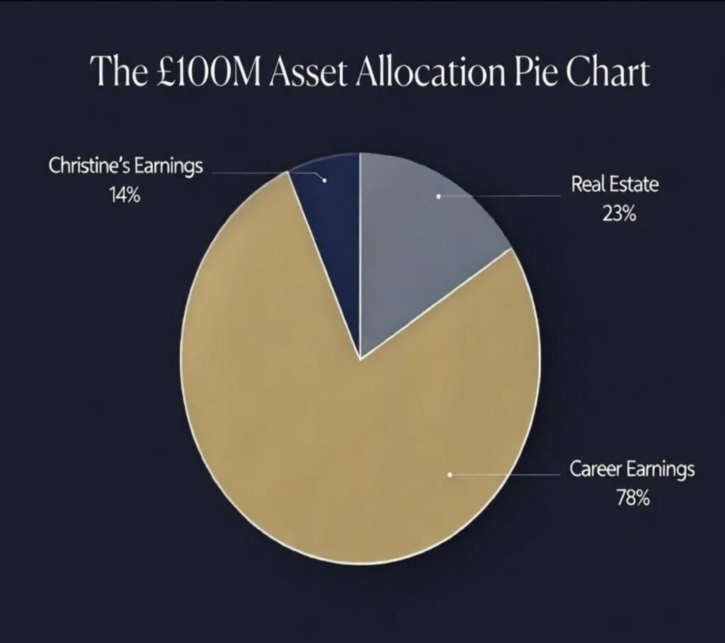 A professional pie chart showing the £100M asset allocation of the Lampard family office: 55% Frank's Earnings, 16% Real Estate, 10% Christine's Earnings, and 19% Other Investments.