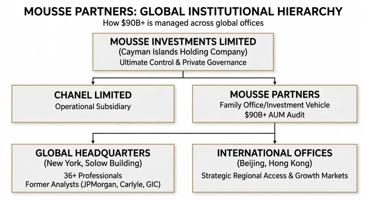 Top-down corporate organizational chart showing Mousse Investments Ltd (Cayman Islands) controlling Chanel Ltd and the global structure of Mousse Partners family office.
