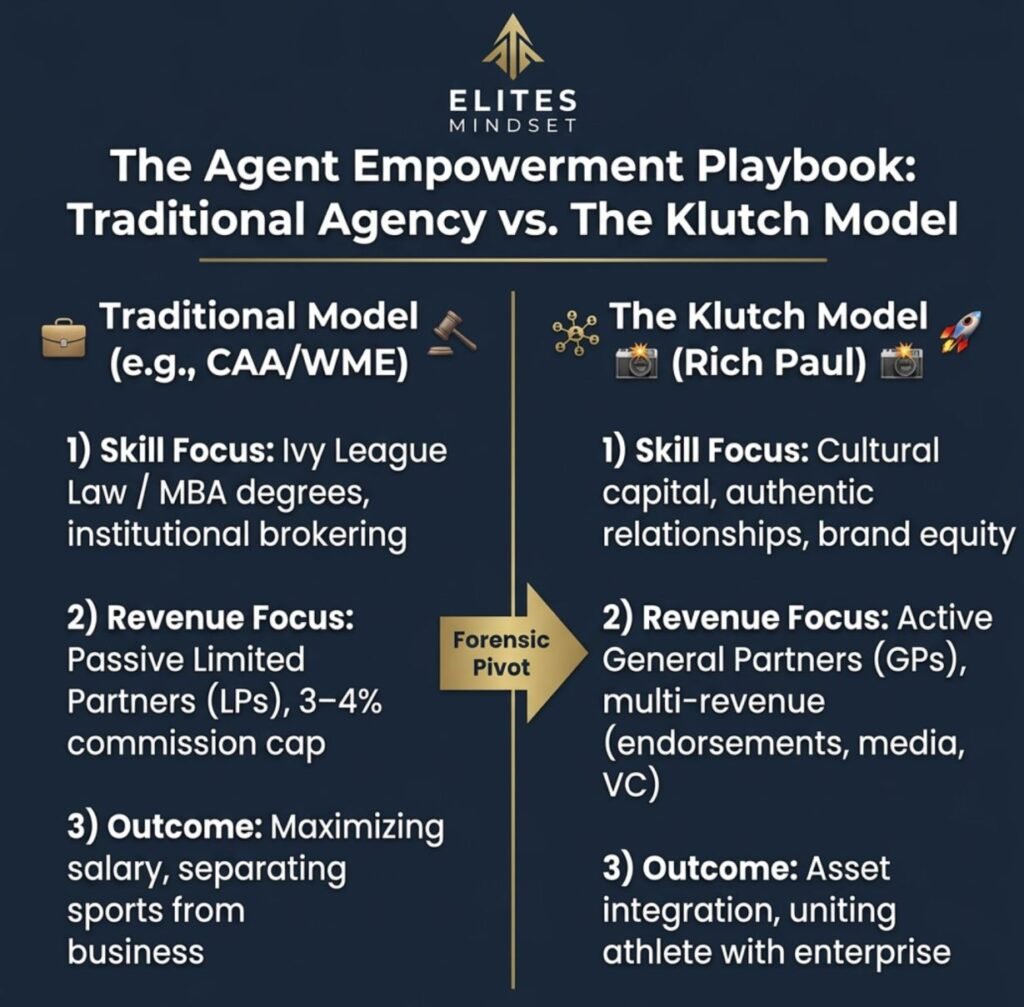 Corporate infographic comparing the traditional 3% sports agency model used by CAA and WME against Rich Paul's Klutch Sports athlete empowerment and multi-revenue model.