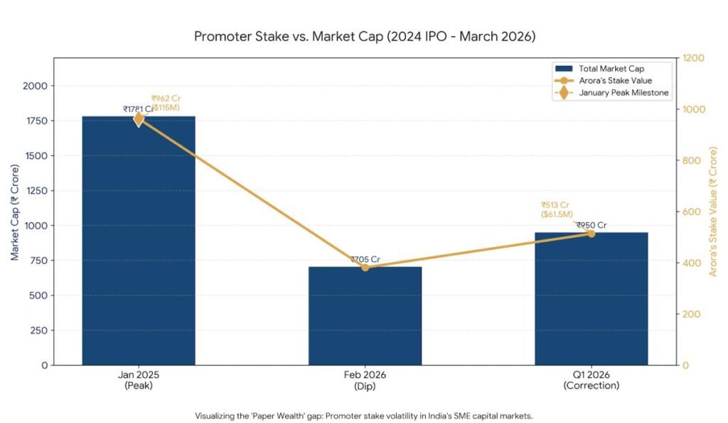 Dual-axis line and bar chart showing TAC Infosec market cap and Trishneet Arora's promoter stake value from IPO to March 2026.