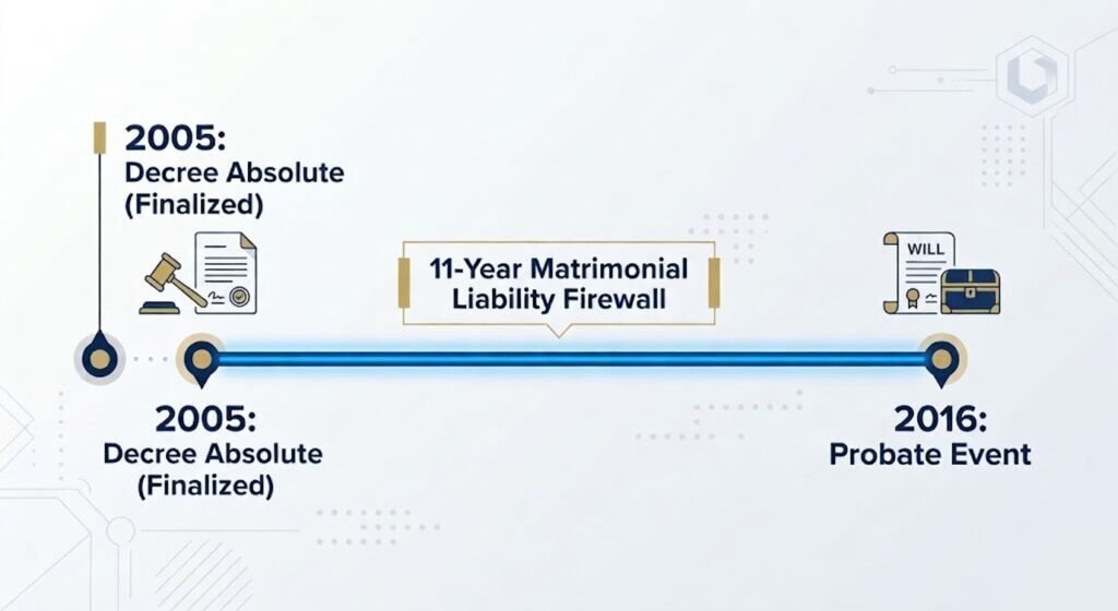 Infographic showing the 11-year buffer between Victoria Wood's divorce and death acting as an asset protection firewall.