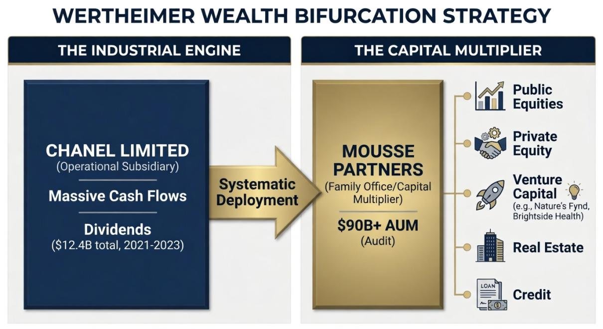 Chart illustrating the decoupling strategy separating Chanel's operational business (Industrial Engine) from Mousse Partners, the family office (Capital Multiplier).