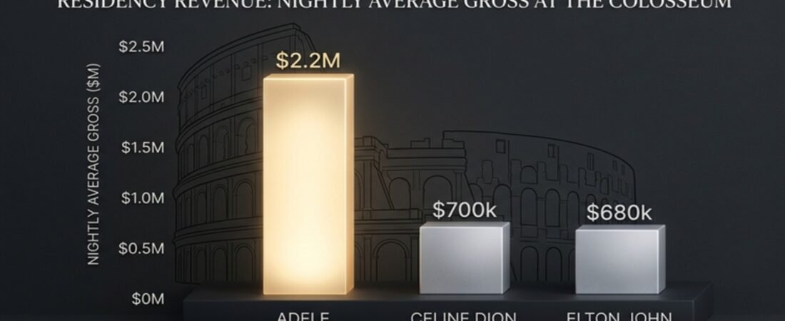 A Forensic Audit of Adele’s Caesars Palace Residency: The $220M Scarcity Engine