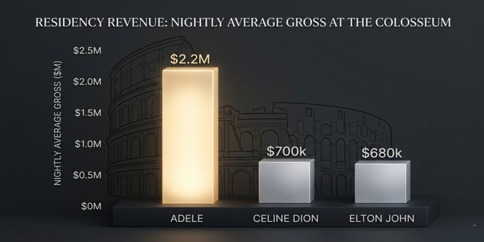 A Forensic Audit of Adele’s Caesars Palace Residency: The $220M Scarcity Engine