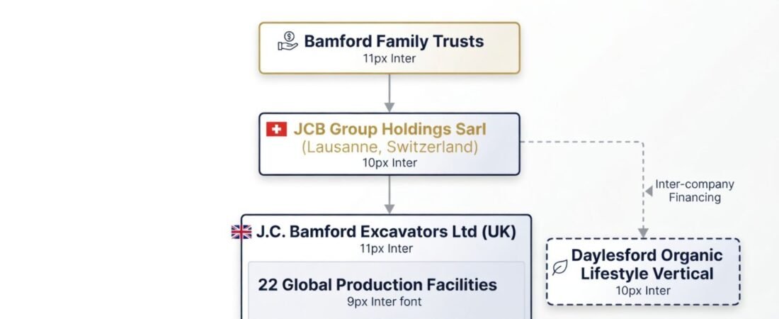 Bamford Family Net Worth: Auditing JCB’s $15 Billion Global Asset Fortress