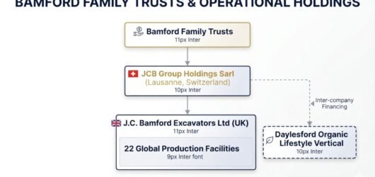 Bamford Family Net Worth: Auditing JCB’s $15 Billion Global Asset Fortress