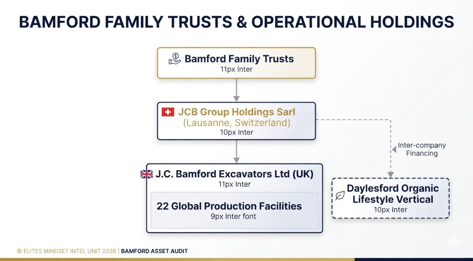 Bamford Family Net Worth: Auditing JCB’s $15 Billion Global Asset Fortress