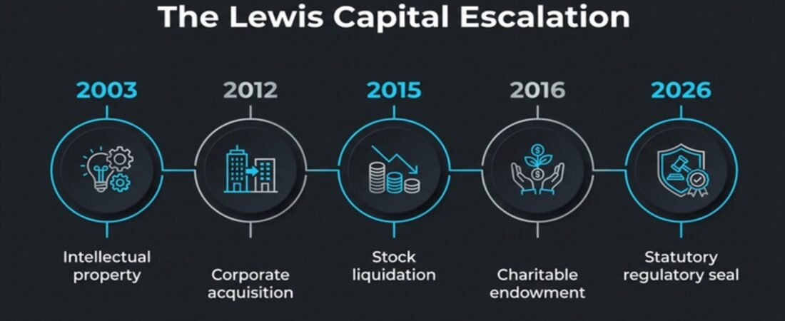 Asset Velocity: Auditing Martin Lewis’s £123M Net Worth and the MoneySavingExpert Liquidity Event