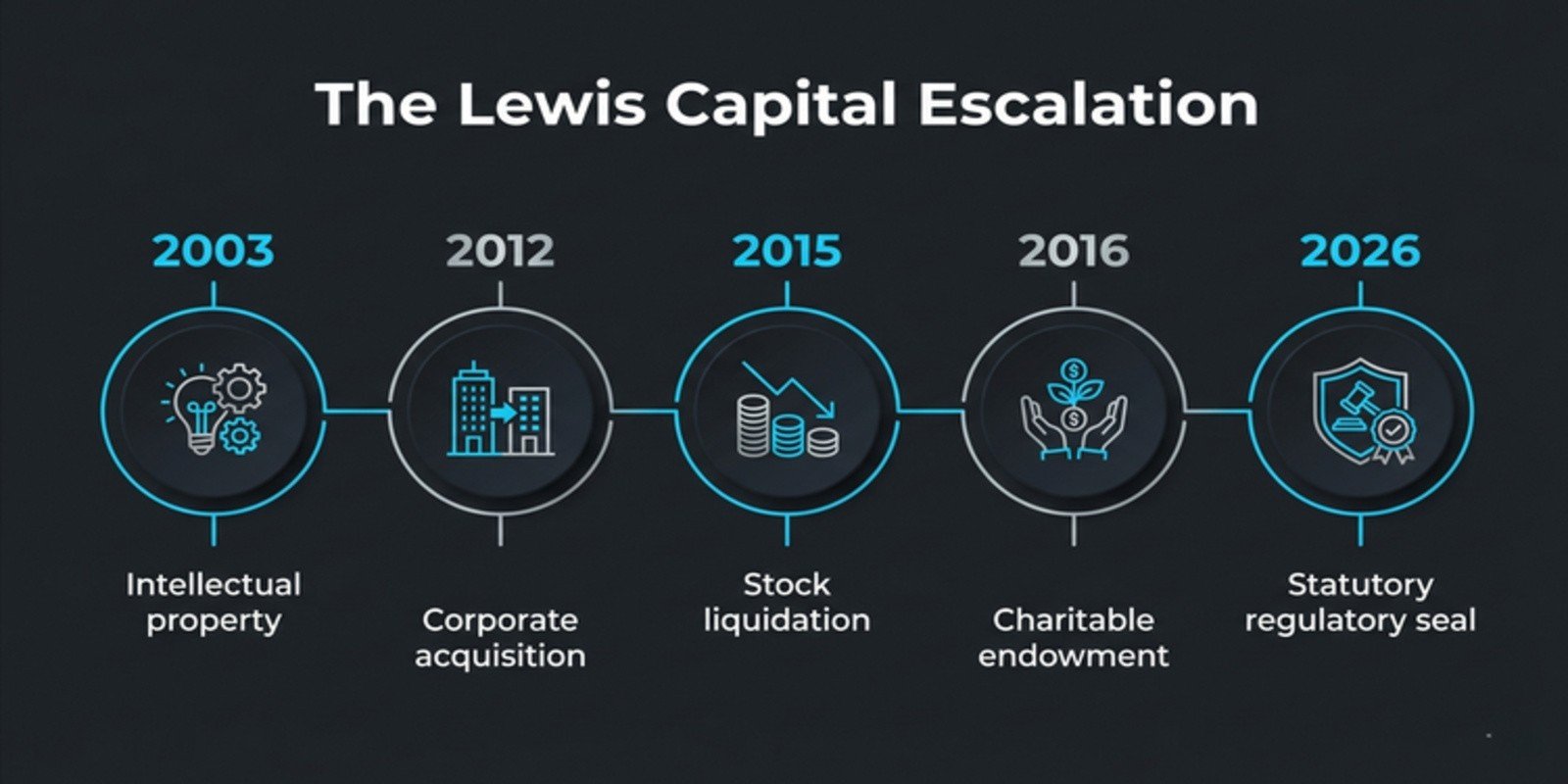 Asset Velocity: Auditing Martin Lewis’s £123M Net Worth and the MoneySavingExpert Liquidity Event