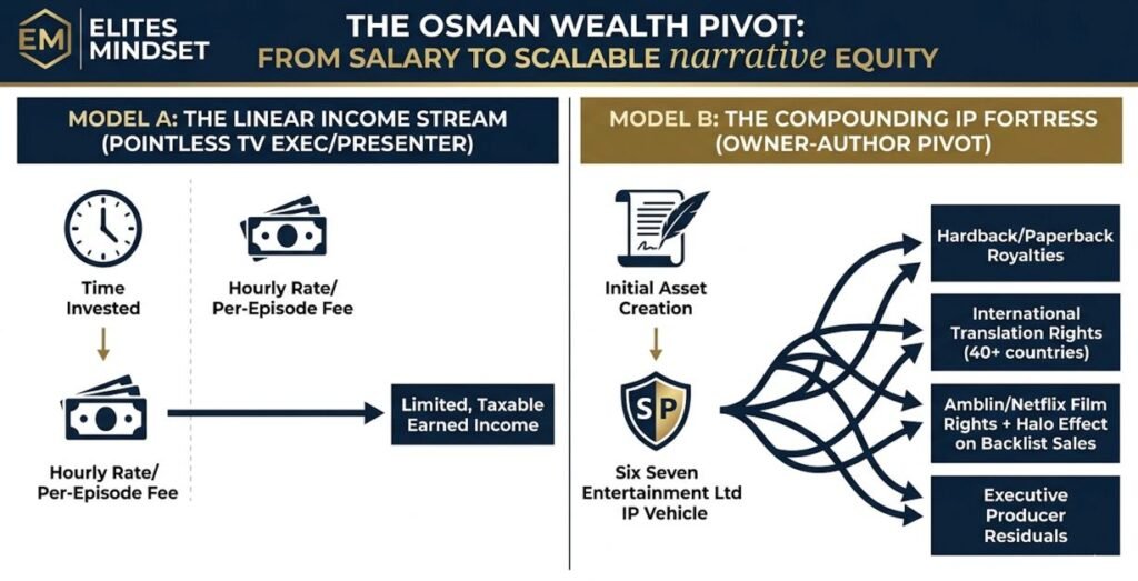 Infographic diagram comparing Richard Osman's linear TV salary income to his compounding intellectual property (IP) wealth model as Owner-Author. Visualized by ElitesMindset.