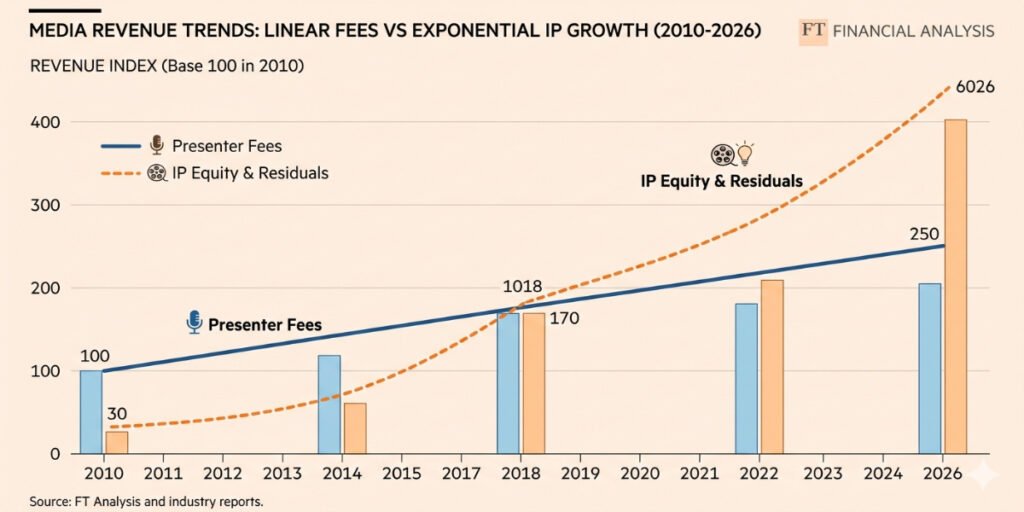 A financial bar chart comparing the stagnant growth of individual presenter fees against the exponential growth of production equity and international IP licensing.