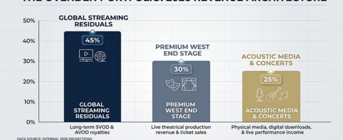 Julian Ovenden Net Worth: West End Contracts & Streaming Residuals Audit