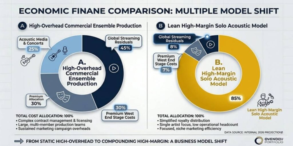 A profit margin comparison chart contrasting the low overhead of solo acoustic concert tours with high-overhead West End musical productions.
